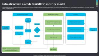 Infrastructure As Code Workflow Security Model