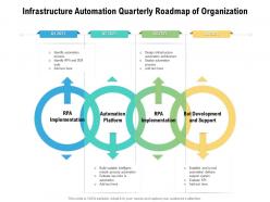 Infrastructure automation quarterly roadmap of organization
