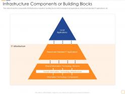 Infrastructure components or building blocks infrastructure maturity in the organization