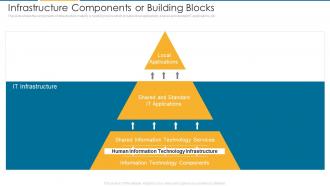 Infrastructure Components Or Building Blocks It Architecture Maturity Transformation Model