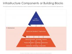 Infrastructure components or building blocks it infrastructure maturity model strengthen companys financials