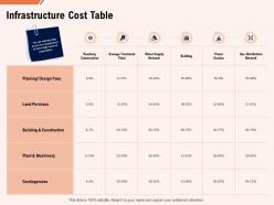 Infrastructure cost table building ppt powerpoint presentation file