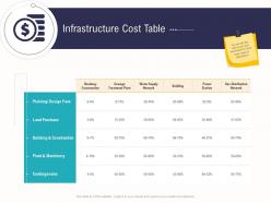 Infrastructure cost table business operations analysis examples ppt introduction