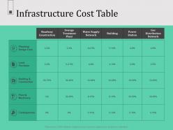 Infrastructure cost table contingencies percentage powerpoint presentation demonstration