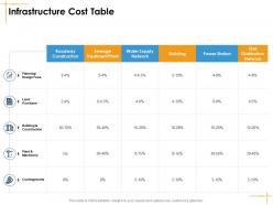Infrastructure cost table facilities management