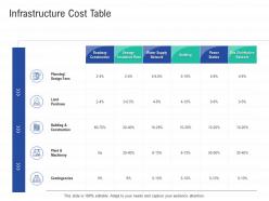 Infrastructure Cost Table Infrastructure Construction Planning And Management Ppt Guidelines