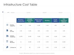 Infrastructure cost table infrastructure engineering facility management ppt demonstration