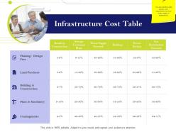 Infrastructure cost table infrastructure management im services and strategy ppt themes