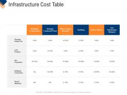 Infrastructure cost table infrastructure management service ppt infographics information