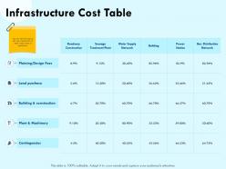 Infrastructure cost table land powerpoint presentation shapes