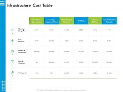 Infrastructure cost table water m2915 ppt powerpoint presentation diagram ppt