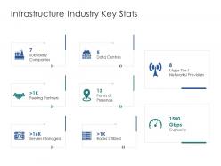 Infrastructure industry key stats infrastructure engineering facility management ppt formats
