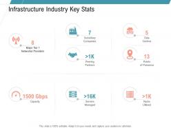 Infrastructure industry key stats infrastructure management services ppt sample
