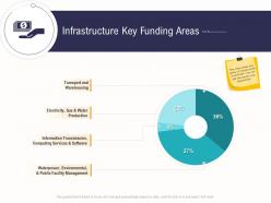 Infrastructure key funding areas business operations analysis examples ppt mockup