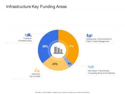 Infrastructure key funding areas civil infrastructure construction management ppt template