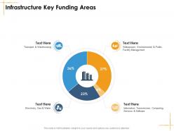 Infrastructure key funding areas facilities management
