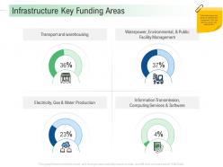 Infrastructure Key Funding Areas Infrastructure Analysis And Recommendations Ppt Elements