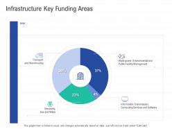Infrastructure key funding areas infrastructure construction planning and management ppt ideas