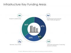 Infrastructure key funding areas infrastructure engineering facility management ppt topics
