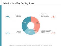 Infrastructure key funding areas infrastructure management services ppt inspiration