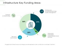 Infrastructure key funding areas infrastructure planning