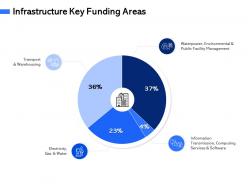 Infrastructure key funding areas m3075 ppt powerpoint presentation infographics ideas