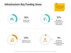 Infrastructure key funding areas optimizing business ppt demonstration