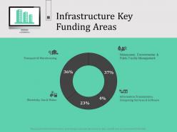 Infrastructure key funding areas percentage ppt powerpoint presentation file ideas