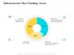 Infrastructure key funding areas ppt powerpoint presentation outline vector