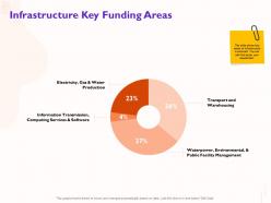 Infrastructure key funding areas public facility ppt powerpoint presentation icon portrait