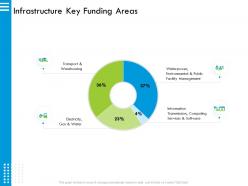 Infrastructure key funding areas waterpower ppt powerpoint presentation slides design inspiration
