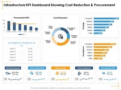 Infrastructure kpi dashboard showing cost procurement facilities management