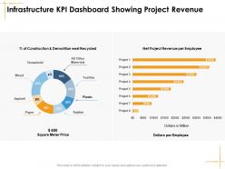 Infrastructure KPI Dashboard Showing Project Revenue Facilities Management
