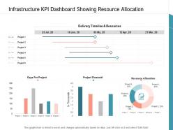 Infrastructure kpi dashboard showing resource allocation infrastructure management services ppt slides