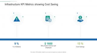 Infrastructure kpi metrics showing cost infrastructure planning and facilities management