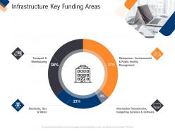 Infrastructure management service infrastructure key funding areas ppt file templates