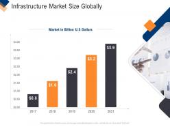 Infrastructure management service infrastructure market size globally ppt tips