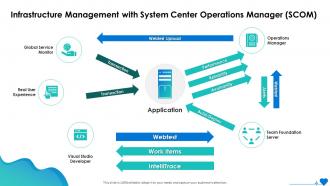 Infrastructure Management With System Center Operations Manager Scom Ppt Sample