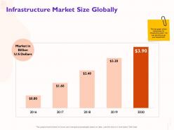 Infrastructure Market Size Globally Chart Ppt Powerpoint Presentation Layouts Graphics Template