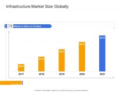 Infrastructure market size globally civil infrastructure construction management ppt portrait