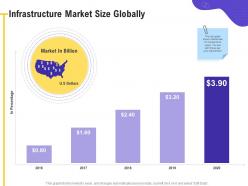 Infrastructure market size globally consecutive ppt powerpoint presentation summary guidelines