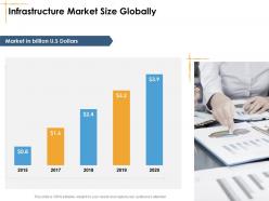 Infrastructure market size globally facilities management