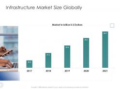 Infrastructure market size globally infrastructure engineering facility management ppt brochure