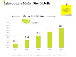 Infrastructure market size globally infrastructure management im services and strategy ppt slides