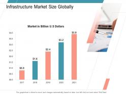 Infrastructure market size globally infrastructure management services ppt slides
