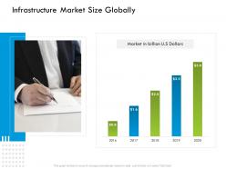 Infrastructure market size globally m2897 ppt powerpoint presentation summary sample