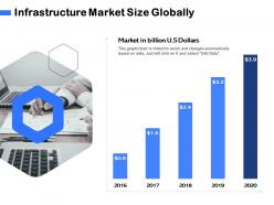 Infrastructure market size globally m3081 ppt powerpoint presentation slides maker