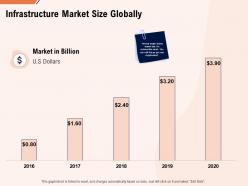 Infrastructure market size globally ppt powerpoint presentation file display