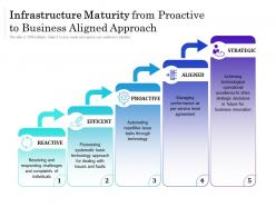 Infrastructure maturity from proactive to business aligned approach