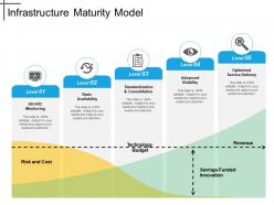 Infrastructure maturity model